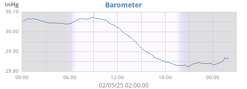 daybarometer