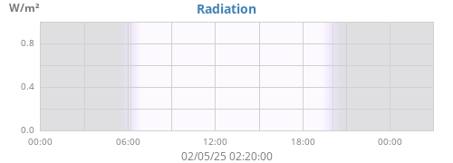 dayradiation