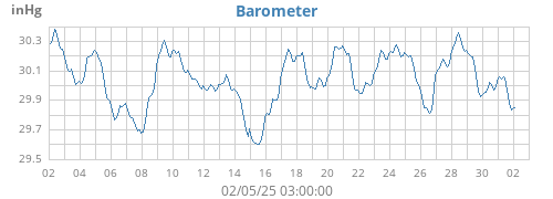 monthbarometer