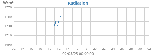monthradiation