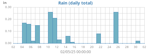 monthrain