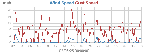 monthwind
