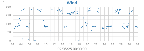 monthwinddir