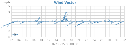 monthwindvec