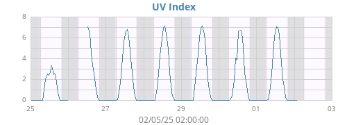 weekUV