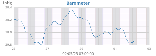 weekbarometer