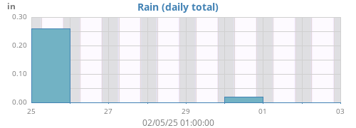 weekrain