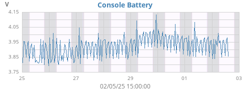 weekvolt