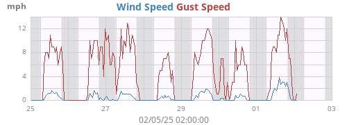 weekwind
