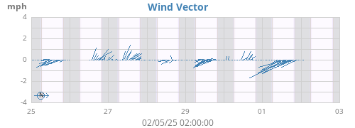 weekwindvec