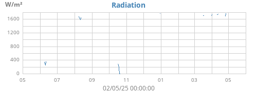 yearradiation
