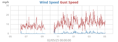 yearwind