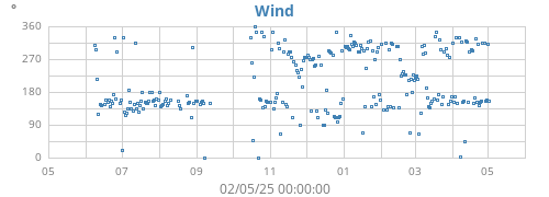 yearwinddir