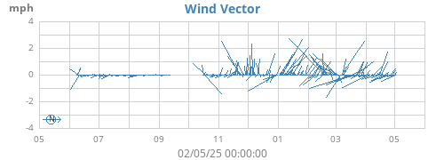 yearwindvec